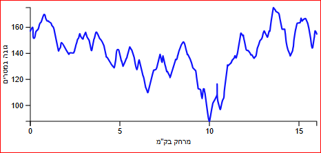 תמונה מהמסלול